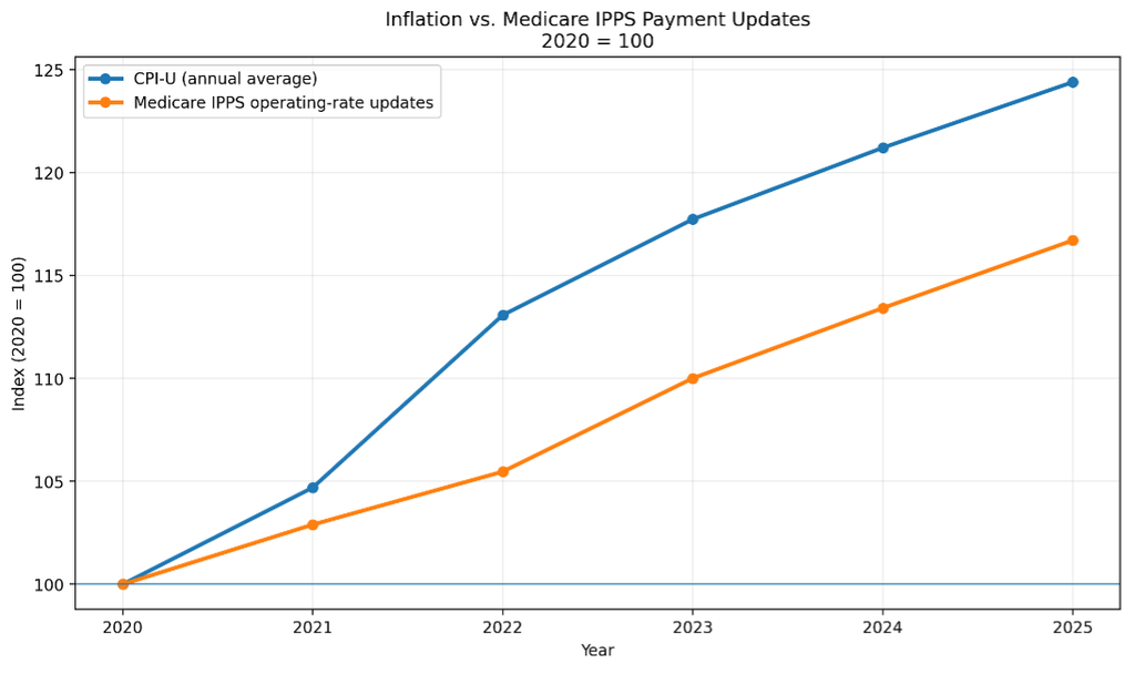 Inflation vs. Medicare IPPS Payment Updates Table